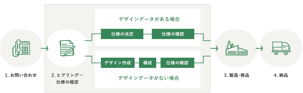 発注の流れ全体