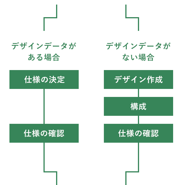 デザインデータがある場合/ない場合